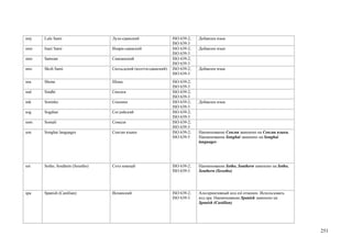 smj   Lule Sami                   Луле-саамский                  ISO 639-2;   Добавлен язык
                                                                 ISO 639-3
smn   Inari Sami                  Инари-саамский                 ISO 639-2;   Добавлен язык
                                                                 ISO 639-3
smo   Samoan                      Самоанский                     ISO 639-2;
                                                                 ISO 639-3
sms   Skolt Sami                  Скольдский (колтта-саамский)   ISO 639-2;   Добавлен язык
                                                                 ISO 639-3
sna   Shona                       Шона                           ISO 639-2;
                                                                 ISO 639-3
snd   Sindhi                      Синдхи                         ISO 639-2;
                                                                 ISO 639-3
snk   Soninke                     Сонинке                        ISO 639-2;   Добавлен язык
                                                                 ISO 639-3
sog   Sogdian                     Согдийский                     ISO 639-2;
                                                                 ISO 639-3
som   Somali                      Сомали                         ISO 639-2;
                                                                 ISO 639-3
son   Songhai languages           Сонгаи языки                   ISO 639-2;   Наименование Сонгаи заменено на Сонгаи языки.
                                                                 ISO 639-5    Наименование Songhai заменено на Songhai
                                                                              languages




sot   Sotho, Southern (Sesotho)   Сото южный                     ISO 639-2;   Наименование Sotho, Southern заменено на Sotho,
                                                                 ISO 639-3    Southern (Sesotho)




spa   Spanish (Castilian)         Испанский                      ISO 639-2;   Альтернативный код esl отменен. Использовать
                                                                 ISO 639-3    код spa. Наименование Spanish заменено на
                                                                              Spanish (Castilian)




                                                                                                                                251
 