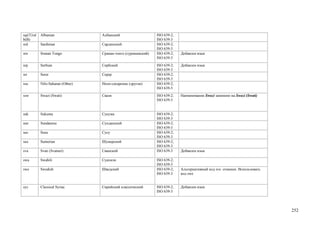 sqi(T)/al   Albanian               Албанский                    ISO 639-2;
b(B)                                                            ISO 639-3
srd         Sardinian              Сардинский                   ISO 639-2;
                                                                ISO 639-3
srn         Sranan Tongo           Сранан-тонго (суринамский)   ISO 639-2;   Добавлен язык
                                                                ISO 639-3
srp         Serbian                Сербский                     ISO 639-2;   Добавлен язык
                                                                ISO 639-3
srr         Serer                  Серер                        ISO 639-2;
                                                                ISO 639-3
ssa         Nilo-Saharan (Other)   Нило-сахарские (другие)      ISO 639-2;
                                                                ISO 639-5
ssw         Swazi (Swati)          Свази                        ISO 639-2;   Наименование Swazi заменено на Swazi (Swati)
                                                                ISO 639-3


suk         Sukuma                 Сукума                       ISO 639-2;
                                                                ISO 639-3
sun         Sundanese              Сунданский                   ISO 639-2;
                                                                ISO 639-3
sus         Susu                   Сусу                         ISO 639-2;
                                                                ISO 639-3
sux         Sumerian               Шумерский                    ISO 639-2;
                                                                ISO 639-3
sva         Svan (Svanuri)         Сванский                     ISO 639-3    Добавлен язык

swa         Swahili                Суахили                      ISO 639-2;
                                                                ISO 639-3
swe         Swedish                Шведский                     ISO 639-2;   Альтернативный код sve отменен. Использовать
                                                                ISO 639-3    код swe


syc         Classical Syriac       Сирийский классический       ISO 639-2;   Добавлен язык
                                                                ISO 639-3




                                                                                                                            252
 