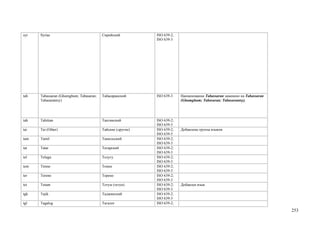syr   Syriac                             Сирийский          ISO 639-2;
                                                            ISO 639-3




tab   Tabassaran (Ghumghum; Tabasaran;   Табасаранский      ISO 639-3    Наименование Tabassaran заменено на Tabassaran
      Tabasarantsy)                                                      (Ghumghum; Tabasaran; Tabasarantsy).




tah   Tahitian                           Таитянский         ISO 639-2;
                                                            ISO 639-3
tai   Tai (Other)                        Тайские (другие)   ISO 639-2;   Добавлена группа языков
                                                            ISO 639-5
tam   Tamil                              Тамильский         ISO 639-2;
                                                            ISO 639-3
tat   Tatar                              Татарский          ISO 639-2;
                                                            ISO 639-3
tel   Telugu                             Телугу             ISO 639-2;
                                                            ISO 639-3
tem   Timne                              Темне              ISO 639-2;
                                                            ISO 639-3
ter   Tereno                             Терено             ISO 639-2;
                                                            ISO 639-3
tet   Tetum                              Тетум (тетун)      ISO 639-2;   Добавлен язык
                                                            ISO 639-3
tgk   Tajik                              Таджикский         ISO 639-2;
                                                            ISO 639-3
tgl   Tagalog                            Тагалог            ISO 639-2;
                                                                                                                          253
 