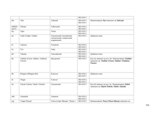 ISO 639-3
tha        Thai                                Тайский                         ISO 639-2;   Наименование Таи заменено на Тайский
                                                                               ISO 639-3

tib(B)/b   Tibetan                             Тибетский                       ISO 639-2;
od (T)                                                                         ISO 639-3
tig        Tigre                               Тигре                           ISO 639-2;
                                                                               ISO 639-3
tin        Tindi (Tindal; Tindin)              Тиндинский (тиндийский,         ISO 639-3    Добавлен язык
                                               тиндальский, идеринский,
                                               идаринский)

tir        Tigrinya                            Тигринья                        ISO 639-2;
                                                                               ISO 639-3
tiv        Tivi                                Тиви                            ISO 639-2;
                                                                               ISO 639-3
tkl        Tokelau                             Токелайский                     ISO 639-2;   Добавлен язык
                                                                               ISO 639-3
tkr        Tsakhur (Caxur; Sakhur; Tsakhury;   Цахурский                       ISO 639-3    Код tsa заменен на код tkr. Наименование Tsakhur
           Tsaxur)                                                                          заменено на Tsakhur (Caxur; Sakhur; Tsakhury;
                                                                                            Tsaxur)




tlh        Klingon (tlhIngan-Hol)              Клингон                         ISO 639-2;   Добавлен язык
                                                                               ISO 639-3
tli        Tlingit                             Тлингит                         ISO 639-2;
                                                                               ISO 639-3
tly        Talysh (Talesh; Talish; Talyshi)    Талышский                       ISO 639-3    Код tal заменен на код tly. Наименование Talish
                                                                                            заменено на Talysh (Talesh; Talish; Talyshi)




tmh        Tamashek                            Тамашек                         ISO 639-2;
                                                                               ISO 639-3
tog        Tonga (Nyasa)                       Тонга (озеро Малави / Ньяса )   ISO 639-2;   Наименование Тонга (Тонга Ньяса) заменено на

                                                                                                                                               254
 