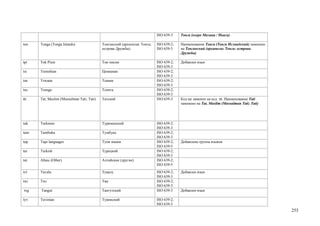 ISO 639-3    Тонга (озеро Малави / Ньяса)

ton   Tonga (Tonga Islands)                Тонганский (архипелаг Тонга;   ISO 639-2;   Наименование Тонга (Тонга Исландский) заменено
                                           острова Дружбы)                ISO 639-3    на Тонганский (архипелаг Тонга; острова
                                                                                       Дружбы)

tpi   Tok Pisin                            Ток-писин                      ISO 639-2;   Добавлен язык
                                                                          ISO 639-3
tsi   Tsimshian                            Цимшиан                        ISO 639-2;
                                                                          ISO 639-3
tsn   Tswana                               Тсвана                         ISO 639-2;
                                                                          ISO 639-3
tso   Tsonga                               Тсонга                         ISO 639-2;
                                                                          ISO 639-3
ttt   Tat, Muslim (Mussulman Tati; Tati)   Татский                        ISO 639-3    Код tai заменен на код ttt. Наименование Tati
                                                                                       заменено на Tat, Muslim (Mussulman Tati; Tati)




tuk   Turkmen                              Туркменский                    ISO 639-2;
                                                                          ISO 639-3
tum   Tumbuka                              Тумбука                        ISO 639-2;
                                                                          ISO 639-3
tup   Tupi languages                       Тупи языки                     ISO 639-2;   Добавлена группа языков
                                                                          ISO 639-5
tur   Turkish                              Турецкий                       ISO 639-2;
                                                                          ISO 639-3
tut   Altaic (Other)                       Алтайские (другие)             ISO 639-2;
                                                                          ISO 639-5
tvl   Tuvalu                               Тувалу                         ISO 639-2;   Добавлен язык
                                                                          ISO 639-3
twi   Twi                                  Тви                            ISO 639-2;
                                                                          ISO 639-3
txg   Tangut                               Тангутский                     ISO 639-3    Добавлен язык

tyv   Tuvinian                             Тувинский                      ISO 639-2;
                                                                          ISO 639-3
                                                                                                                                        255
 