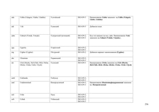 ude   Udihe (Udegeis; Udehe; Udekhe)        Удэгейский              ISO 639-3    Наименование Udehe заменено на Udihe (Udegeis;
                                                                                 Udehe; Udekhe)


udi   Udi                                   Удинский                ISO 639-3    Добавлен язык



udm   Udmurt (Votiak; Votyak)               Удмуртский (вотяцкий)   ISO 639-2;   Код vot заменен на код udm. Наименование Votiс
                                                                    ISO 639-3    заменено на Udmurt (Votiak; Votyakс) .




uga   Ugaritic                              Угаритский              ISO 639-2;
                                                                    ISO 639-3
uig   Uighur (Uyghur)                       Уйгурский               ISO 639-2    Добавлен вариант наименования (Uyghur)


ukr   Ukrainian                             Украинский              ISO 639-2;
                                                                    ISO 639-3
ulc   Ulch (Hoche; Hol-Chih; Olch; Olcha;   Ульчский                ISO 639-3    Наименование Ulcha заменено на Ulch (Hoche;
      Olchis; Ulcha; Ulchi; Ulych)                                               Hol-Chih; Olch; Olcha; Olchis; Ulcha; Ulchi; Ulych)




umb   Umbundu                               Умбунду                 ISO 639-2;
                                                                    ISO 639-3
und   Undetermined                          Неопределимый           ISO 639-2;   Наименование Неидентифицированный заменено
                                                                    ISO 639-3    на Неопределимый




urd   Urdu                                  Урду                    ISO 639-2;
                                                                    ISO 639-3
uzb   Uzbek                                 Узбекский               ISO 639-2;
                                                                    ISO 639-3
                                                                                                                                       256
 