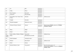 vai       Vai                                 Ваи                     ISO 639-2;
                                                                      ISO 639-3
ven       Venda                               Венда                   ISO 639-2;
                                                                      ISO 639-3
vep       Veps (Vepsian)                      Вепсский                ISO 639-3
vie       Vietnamese                          Вьетнамский             ISO 639-2;
                                                                      ISO 639-3
vot       Vod (Vodian; Vote; Votian; Votic;   Водский                 ISO 639-3    Добавлен язык
          Votish)

vol       Volapuk                             Волапюк                 ISO 639-2;
                                                                      ISO 639-3
wak       Wakashan languages                  Вакашские языки         ISO 639-2;
                                                                      ISO 639-5
wal       Wolaitta (Wolaytta; Walamo)         Воламо                  ISO 639-2;   Наименование Walamo заменено на Wolaitta
                                                                      ISO 639-3    (Wolaytta; Walamo)


war       Waray                               Варай                   ISO 639-2;
                                                                      ISO 639-3
was       Washo                               Вашо                    ISO 639-2;
                                                                      ISO 639-3
wbl       Wakhi (Vakhan; Wakhani; Wakhigi)    Ваханский               ISO 639-3    Добавлен язык
wel(B)/   Welsh                               Валлийский (уэльский)   ISO 639-2;
cym(T)                                                                ISO 639-3
wen       Sorbian languages                   Лужицкие языки          ISO 639-2;
                                                                      ISO 639-5
wln       Walloon                             Валлонский              ISO 639-2;   Добавлен язык
                                                                      ISO 639-3
wol       Wolof                               Волоф                   ISO 639-2;
                                                                      ISO 639-3
xal       Kalmuck (Kalmyk; Oirat)             Калмыцкий               ISO 639-2;   Код kal заменен на код xal.
                                                                      ISO 639-3    Наименование Kalmuck заменено на Kalmuck
                                                                                   (Kalmyk; Oirat)



                                                                                                                              257
 