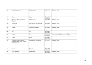 xas   Kamas (Kamassian)                 Камасинский                 ISO 639-3    Добавлен язык




xho   Xhosa                             Коса                        ISO 639-2;
                                                                    ISO 639-3
xmf   Mingrelian (Margaluri; Megrel;    Мегрельский                 ISO 639-3    Добавлен язык
      Megruli)

yah   Yazgulyam                         Язгулямский (язгулемский)   ISO 639-3    Добавлен язык


yai   Yagnobi                           Ягнобский (ягноби)          ISO 639-3    Добавлен язык


yao   Yao                               Яо                          ISO 639-2;
                                                                    ISO 639-3
yap   Yapese                            Яп                          ISO 639-2;   Наименование Yap заменено на Yapese
                                                                    ISO 639-3

yid   Yiddish                           Идиш                        ISO 639-2;
                                                                    ISO 639-3
ykg   Yukaghir, Northern (Jukagir;      Юкагирский тундренный       ISO 639-3    Добавлен язык
      Northern Yukagir; Odul; Tundra;
      Tundre; Yukagir)




yor   Yoruba                            Йоруба                      ISO 639-2;
                                                                    ISO 639-3
ypk   Yupik languages                   Юпик языки                  ISO 639-2;   Добавлен язык
                                                                    ISO 639-5




                                                                                                                       258
 
