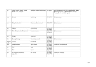 yrk        Nenets (Nenec; Nenetsy; Nentse;      Ненецкий (юрако-самоедский)   ISO 639-3    Код yur заменен на код yrk. Наименование Yurak-
           Yurak; Yurak Samoyed)                                                           Samoyed заменено на Nenets (Nenec; Nenetsy;
                                                                                           Nentse; Yurak; Yurak Samoyed)


yuu        Югский                               Yugh (Yug)                    ISO 639-3    Добавлен язык




yux        Yukaghir, Southern                   Юкагирский колымский          ISO 639-3    Добавлен язык



zap        Zapotec                              Сапотекский                   ISO 639-2;
                                                                              ISO 639-3
zbl        Bliss (Blissymbolics; Blissymbols)   Блисса символы                ISO 639-2;   Добавлен язык
                                                                              ISO 639-3


zen        Zenaga                               Зенагский                     ISO 639-2;
                                                                              ISO 639-3
zha        Zhuang (Chuang)                      Чжуан (чжуанский)             ISO 639-2;   Добавлен язык
                                                                              ISO 639-3
zho(T)/c   Chinese                              Китайский                     ISO 639-2;
hi(B)                                                                         ISO 639-3
znd        Zande languages                      Занди языки                   ISO 639-2;   Добавлена группа языков
                                                                              ISO 639-5
zul        Zulu                                 Зулу                          ISO 639-2;
                                                                              ISO 639-3
zun        Zuni                                 Зуньи                         ISO 639-2;
                                                                              ISO 639-3
zxx        No linguistic content (Not           Нет текста                    ISO 639-2;   Добавлена позиция
           applicable)                                                        ISO 639-3




                                                                                                                                             259
 