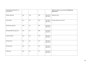 Имперский арамейский см.                                  Добавлен вариант наименования Имперский
Арамейский                                                арамейский


Инари-саамский             инс   smn   206   ISO 639-2;   Добавлен язык
                                             ISO 639-3


Ингушский                  инг   inh   205   ISO 639-2;   Код ing заменен на код inh
                                             ISO 639-3


Индийские (другие)         ини   inc   207   ISO 639-2;
                                             ISO 639-5


Индоевропейские (другие)   ино   ine   208   ISO 639-2;
                                             ISO 639-5


Индонезийский              инд   ind   210   ISO 639-2;
                                             ISO 639-3


Интерлингва                ина   ina   215   ISO 639-2;
                                             ISO 639-3


Интерлингве                ине   ile   216   ISO 639-2;
                                             ISO 639-3


Инуктитут                  инк   iku   217   ISO 639-2;
                                             ISO 639-3




                                                                                                    26
 