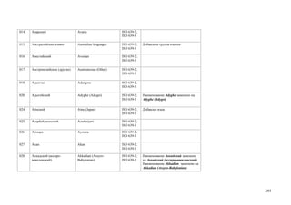 014   Аварский                   Avaric                 ISO 639-2;
                                                        ISO 639-3

015   Австралийские языки        Australian languages   ISO 639-2;   Добавлена группа языков
                                                        ISO 639-5

016   Авестийский                Avestan                ISO 639-2;
                                                        ISO 639-3

017   Австронезийские (другие)   Austronesian (Other)   ISO 639-2;
                                                        ISO 639-5

018   Адангме                    Adangme                ISO 639-2;
                                                        ISO 639-3

020   Адыгейский                 Adyghe (Adygei)        ISO 639-2;   Наименование Adyghe заменено на
                                                        ISO 639-3    Adyghe (Adygei)

024   Айнский                    Ainu (Japan)           ISO 639-2;   Добавлен язык
                                                        ISO 639-3

025   Азербайджанский            Azerbaijani            ISO 639-2;
                                                        ISO 639-3
026   Аймара                     Aymara                 ISO 639-2;
                                                        ISO 639-3

027   Акан                       Akan                   ISO 639-2;
                                                        ISO 639-3

028   Аккадский (ассиро-         Akkadian (Assyro-      ISO 639-2;   Наименование Аккадский заменено
      вавилонский)               Babylonian)            ISO 639-3    на Аккадский (ассиро-вавилонский).
                                                                     Наименование Akkadian заменено на
                                                                     Akkadian (Assyro-Babylonian)




                                                                                                          261
 