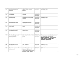 029   Бабинский саамский      Saami, Akkala (Ahkkil;           ISO 639-3    Добавлен язык
      (аккала)                Babino)



030   Албанский               Albanian                         ISO 639-2;
                                                               ISO 639-3

031   Алеманнский             Alemannic (Swiss German;         ISO 639-2;   Добавлен язык
                              Alsatian)                        ISO 639-3


032   Алгонкинские языки      Algonquian languages             ISO 639-2;
                                                               ISO 639-5

033   Алеутский               Aleut                            ISO 639-2;
                                                               ISO 639-3

034   Алтайские (другие)      Altaic (Other)                   ISO 639-2;
                                                               ISO 639-5


035   Алтайский (ойротский,   Altai (Altai, Southern; Oirot;   ISO 639-2;   Наименование Алтайский заменено
      южноалтайский)          Oyrot)                           ISO 639-3    на Алтайский (ойротский,
                                                                            южноалтайский). Наименование
                                                                            Altai заменено на Altai (Altai,
                                                                            Southern; Oirot; Oyrot)




036   Алтайский северный      Altai, Northern                  ISO 639-3    Добавлен язык


037   Алеутско-медновский     Aleut, Mednyj (Attuan;           ISO 639-3    Добавлен язык
      (медновский)            Copper; Copper Island
                              Aleut; Copper Island Attuan;
                              Creolized Attuan; Medny)


                                                                                                              262
 