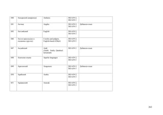 040   Амхарский (амаринья)   Amharic                    ISO 639-2;
                                                        ISO 639-3

041   Ангика                 Angika                     ISO 639-2;   Добавлен язык
                                                        ISO 639-3

045   Английский             English                    ISO 639-2;
                                                        ISO 639-3

046   Англо-креольские и     Creoles and pidgins,       ISO 639-2;
      пиджины (другие)       English-based (Other)      ISO 639-5


047   Андийский              Andi                       ISO 639-3    Добавлен язык
                             (Andii; Andiy; Qandisel;
                             Qwannab)

048   Апачские языки         Apache languages           ISO 639-2;
                                                        ISO 639-5


049   Арагонский             Aragonese                  ISO 639-2;   Добавлен язык
                                                        ISO 639-3


050   Арабский               Arabic                     ISO 639-2;
                                                        ISO 639-3


051   Аравакский             Arawak                     ISO 639-2;
                                                        ISO 639-3




                                                                                     263
 