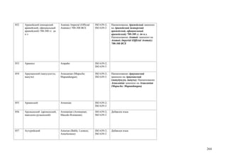 052   Арамейский (имперский        Aramaic Imperial (Official   ISO 639-2;   Наименование Арамейский заменено
      арамейский, официальный      Aramaic) 700-300 BCE         ISO 639-3    на Арамейский (имперский
      арамейский) 700-300 гг. до                                             арамейский, официальный
      н.э.                                                                   арамейский) 700-300 гг. до н.э.
                                                                             Наименование Aramaic заменено на
                                                                             Aramaic Imperial (Official Aramaic)
                                                                             700-300 BCE




053   Арапахо                      Arapaho                      ISO 639-2;
                                                                ISO 639-3

054   Арауканский (мапудунгун,     Araucanian (Mapuche;         ISO 639-2;   Наименование Арауканский
      мапуче)                      Mapundungun)                 ISO 639-3    заменено на Арауканский
                                                                             (мапудунгун, мапуче). Наименование
                                                                             Araucanian заменено на Araucanian
                                                                             (Mapuche; Mapundungun)




055   Армянский                    Armenian                     ISO 639-2;
                                                                ISO 639-3

056   Арумынский (аромунский,      Arumanian (Aromanian;        ISO 639-2;   Добавлен язык
      македоно-румынский)          Macedo-Romanian)             ISO 639-3




057   Астурийский                  Asturian (Bable; Leonese;    ISO 639-2;   Добавлен язык
                                   Asturleonese)                ISO 639-3




                                                                                                                   264
 
