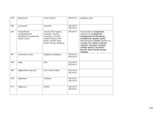 058   Арчинский                  Archi (Archin)             ISO 639-3    Добавлен язык



060   Ассамский                  Assamese                   ISO 639-2;
                                                            ISO 639-3
065   Ассирийский                Assyrian Neo-Aramaic       ISO 639-3    Наименование Ассирийский
      новоарамейский             (Aisorski; Assyrian;                    заменено на Ассирийский
      (айсорский, ассирийский,   Assyrianci; Assyriski;                  новоарамейский (айсорский,
      атурая, сурет)             Lishana Aturaya; Neo-                   ассирийский, атурая, сурет).
                                 Syriac; Sooreth; Suret;                 Наименование Assyrian заменено на
                                 Sureth; Suryaya Swadaya)                Assyrian Neo-Aramaic (Aisorski;
                                                                         Assyrian; Assyrianci; Assyriski;
                                                                         Lishana Aturaya; Neo-Syriac;
                                                                         Sooreth; Suret; Sureth; Suryaya
                                                                         Swadaya).
067   Атапачские языки           Athapascan languages       ISO 639-2;
                                                            ISO 639-5

068   Афар                       Afar                       ISO 639-2;
                                                            ISO 639-3

069   Афразийские (другие)       Afro-Asiatic (Other)       ISO 639-2;
                                                            ISO 639-5

070   Африкаанс                  Afrikaans                  ISO 639-2;
                                                            ISO 639-3


073   Африхили                   Afrihili                   ISO 639-2;
                                                            ISO 639-3




                                                                                                             265
 