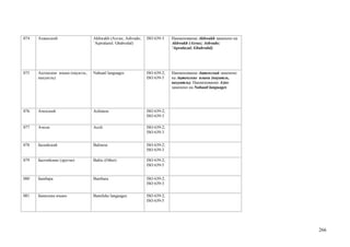 074   Ахвахский                   Akhwakh (Axvax; Ashvado;   ISO 639-3    Наименование Akhwakh заменено на
                                  ’Aqwalazul; Ghahvalal)                  Akhwakh (Axvax; Ashvado;
                                                                          ’Aqwalazul; Ghahvalal)




075   Ацтекские языки (науатль,   Nahuatl languages          ISO 639-2;   Наименование Ацтекский заменено
      нахуатль)                                              ISO 639-5    на Ацтекские языки (науатль,
                                                                          нахуатль). Наименование Aztec
                                                                          заменено на Nahuatl languages




076   Ачехский                    Achinese                   ISO 639-2;
                                                             ISO 639-3

077   Ачоли                       Acoli                      ISO 639-2;
                                                             ISO 639-3


078   Балийский                   Balinese                   ISO 639-2;
                                                             ISO 639-3

079   Балтийские (другие)         Baltic (Other)             ISO 639-2;
                                                             ISO 639-5


080   Бамбара                     Bambara                    ISO 639-2;
                                                             ISO 639-3

081   Бамилеке языки              Bamileke languages         ISO 639-2;
                                                             ISO 639-5




                                                                                                             266
 