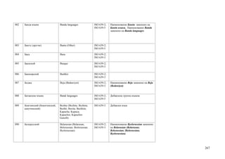 082   Банда языки                Banda languages              ISO 639-2;   Наименование Банда заменено на
                                                              ISO 639-5    Банда языки. Наименование Banda
                                                                           заменено на Banda languages




083   Банту (другие)             Bantu (Other)                ISO 639-2;
                                                              ISO 639-5

084   Баса                       Basa                         ISO 639-2;
                                                              ISO 639-3

085   Баскский                   Basque                       ISO 639-2;
                                                              ISO 639-3

086   Башкирский                 Bashkir                      ISO 639-2;
                                                              ISO 639-3

087   Беджа                      Beja (Bedawiyet)             ISO 639-2;   Наименование Beja заменено на Beja
                                                              ISO 639-3    (Bedawiyet)


088   Батакские языки            Batak languages              ISO 639-2;   Добавлена группа языков
                                                              ISO 639-5

089   Бежтинский (бежитинский,   Bezhta (Bezhita; Bezheta;    ISO 639-3    Добавлен язык
      капучинский)               Bezhti; Bexita; Bechitin;
                                 Kapucha; Kupuca;
                                 Kapuchin; Kapuchin-
                                 Gunzib)

090   Белорусский                Belarusian (Belarusan;       ISO 639-2;   Наименование Byelorussian заменено
                                 Belorussian; Bielorussian;   ISO 639-3    на Belarusian (Belarusan;
                                 Byelorussian)                             Belorussian; Bielorussian;
                                                                           Byelorussian)




                                                                                                                267
 