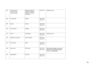 091   Багвалинский          Bagvalal ( Bagulal;   ISO 639-3    Добавлен язык
      (багулальский,        Bagvalin; Bagwalal;
      кванадинский)         Barbalin; Kvanada;
                            Kvanadin)


095   Белуджский            Baluchi               ISO 639-2;
                                                  ISO 639-3


097   Бемба                 Bemba                 ISO 639-2;
                                                  ISO 639-3


100   Бенгальский           Bengali               ISO 639-2;
                                                  ISO 639-3


101   Билин                 Bilin (Blin)          ISO 639-2;   Добавлен язык
                                                  ISO 639-3

102   Берберские (другие)   Berber (Other)        ISO 639-2;
                                                  ISO 639-5


103   Бикольский            Bikol                 ISO 639-2;
                                                  ISO 639-3


104   Бини (эдо)            Bini (Edo)            ISO 639-2;   Наименование Бини заменено на
                                                  ISO 639-3    Бини (эдо). Наименование Bini
                                                               заменено на Bini (Edo)


105   Бирманский            Burmese               ISO 639-2;
                                                  ISO 639-3




                                                                                               268
 