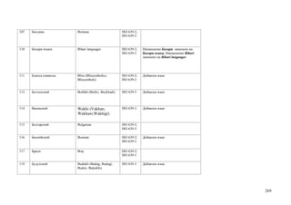 107   Бислама          Bislama                      ISO 639-2;
                                                    ISO 639-3


110   Бихари языки     Bihari languages             ISO 639-2;   Наименение Бихари заменено на
                                                    ISO 639-3    Бихари языки. Наименение Bihari
                                                                 заменено на Bihari languages




111   Блисса символы   Bliss (Blissymbolics;        ISO 639-2;   Добавлен язык
                       Blissymbols)                 ISO 639-3


112   Ботлихский       Botlikh (Botlix; Buykhadi)   ISO 639-3    Добавлен язык



114   Ваханский        Wakhi (Vakhan;               ISO 639-3    Добавлен язык
                       Wakhani;Wakhigi)

115   Болгарский       Bulgarian                    ISO 639-2;
                                                    ISO 639-3

116   Боснийский       Bosnian                      ISO 639-2;   Добавлен язык
                                                    ISO 639-3

117   Брауи            Braj                         ISO 639-2;
                                                    ISO 639-3

119   Будухский        Budukh (Budug; Budugi;       ISO 639-3    Добавлен язык
                       Budux; Bukukhi)




                                                                                                   269
 