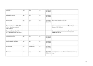 Инупиак                           инп   ipk             218   ISO 639-2;
                                                              ISO 639-3


Иранские (другие)                 ира   ira             219   ISO 639-2;
                                                              ISO 639-5


Ирландский                        ирл   gle             220   ISO 639-2;   Код gai/iri заменен на код gle
                                                              ISO 639-3


Ирландский средне- (900-1200                                               Добавлен вариант наименования Ирландский
гг.) см. Среднеирландский                                                  средне- (900-1200 гг.)
(900-1200 гг.)

Ирландский старо- (до 900 г.)                                              Добавлен вариант наименования Ирландский
см. Староирландский (до 900 г.)                                            старо- (до 900 г.)


Ирокезские языки                  иро   iro             222   ISO 639-2;
                                                              ISO 639-5


Искусственные (другие)            иск   art             223   ISO 639-2;
                                                              ISO 639-5


Исландский                        исл   ice(B)/isl(T)   225   ISO 639-2;
                                                              ISO 639-3


Испанский                         исп   spa             230   ISO 639-2;   Альтернативный код esl отменен. Использовать код
                                                              ISO 639-3    spa




                                                                                                                              27
 