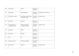 120   Бретонский             Breton                         ISO 639-2;
                                                            ISO 639-3

121   Занди языки            Zande languages                ISO 639-2;   Добавлена группа языков
                                                            ISO 639-5

122   Заза (димли, зазаки)   Zaza (Dimili; Dimli; Kirdki;   ISO 639-2;   Добавлен язык
                             Kirmanjki; Zazaki)             ISO 639-3


123   Бугийский              Buginese                       ISO 639-2;
                                                            ISO 639-3

124   Букмол (риксмол,       Bokmål, Norvegian              ISO 639-2;   Добавлен язык
      старонорвежский)       (Norvegian Bokmål)             ISO 639-3



125   Бурятский              Buriat                         ISO 639-2;
                                                            ISO 639-3

126   Бходжпури              Bhojpuri                       ISO 639-2;
                                                            ISO 639-3

127   Ваи                    Vai                            ISO 639-2;
                                                            ISO 639-3

128   Вакашские языки        Wakashan languages             ISO 639-2;
                                                            ISO 639-5


129   Валлонский             Walloon                        ISO 639-2;   Добавлен язык
                                                            ISO 639-3




                                                                                                   270
 