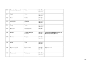 130   Валлийский (уэльский)   Welsh                 ISO 639-2;
                                                    ISO 639-3

131   Варай                   Waray                 ISO 639-2;
                                                    ISO 639-3

132   Вашо                    Washo                 ISO 639-2;
                                                    ISO 639-3

133   Венгерский              Hungarian             ISO 639-2;
                                                    ISO 639-3

134   Венда                   Venda                 ISO 639-2;
                                                    ISO 639-3

135   Вепсский                Veps (Vepsian)        ISO 639-3


136   Воламо                  Wolaitta (Wolaytta;   ISO 639-2;   Наименование Walamo заменено на
                              Walamo)               ISO 639-3    Wolaitta (Wolaytta; Walamo)

137   Волапюк                 Volapuk               ISO 639-2;
                                                    ISO 639-3


138   Волоф                   Wolof                 ISO 639-2;
                                                    ISO 639-3


139   Верхнелужицкий          Upper Sorbian         ISO 639-2;   Добавлен язык
                                                    ISO 639-3


140   Вьетнамский             Vietnamese            ISO 639-2;
                                                    ISO 639-3




                                                                                                   271
 