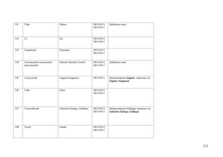 141   Гбая                     Gbaya                        ISO 639-2;   Добавлен язык
                                                            ISO 639-3



142   Га                       Ga                           ISO 639-2;
                                                            ISO 639-3


143   Гавайский                Hawaiian                     ISO 639-2;
                                                            ISO 639-3


144   Гаитянский (гаитянский   Haitian (Haitian Creole)     ISO 639-2;   Добавлен язык
      креольский)                                           ISO 639-3



145   Гагаузский               Gagauz (Gagauzi)             ISO 639-3    Наименование Gagauz заменено на
                                                                         Gagauz (Gagauzi)


146   Гайо                     Gayo                         ISO 639-2;
                                                            ISO 639-3




147   Галисийский              Galician (Galego; Gallego)   ISO 639-2;   Наименование Gallegan заменено на
                                                            ISO 639-3    Galician (Galego; Gallego)




148   Ганда                    Ganda                        ISO 639-2;
                                                            ISO 639-3




                                                                                                             272
 