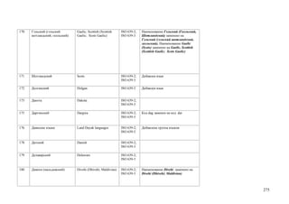 170   Гэльский (гэльский        Gaelic, Scottish (Scottish    ISO 639-2;   Наименование Гэльский (Гаэльский,
      шотландский, гаэльский)   Gaelic; Scots Gaelic)         ISO 639-3    Шотландский) заменено на
                                                                           Гэльский (гэльский шотландский,
                                                                           гаэльский). Наименование Gaelic
                                                                           (Scots) заменено на Gaelic, Scottish
                                                                           (Scottish Gaelic; Scots Gaelic)




171   Шотландский               Scots                         ISO 639-2;   Добавлен язык
                                                              ISO 639-3

172   Долганский                Dolgan                        ISO 639-3    Добавлен язык


173   Дакота                    Dakota                        ISO 639-2;
                                                              ISO 639-3

175   Даргинский                Dargwa                        ISO 639-2;   Код dag заменен на код dar
                                                              ISO 639-3


176   Даякские языки            Land Dayak languages          ISO 639-2;   Добавлена группа языков
                                                              ISO 639-5


178   Датский                   Danish                        ISO 639-2;
                                                              ISO 639-3

179   Делаварский               Delaware                      ISO 639-2;
                                                              ISO 639-3


180   Дивехи (мальдивский)      Divehi (Dhivehi; Maldivian)   ISO 639-2;   Наименование Divehi заменено на
                                                              ISO 639-3    Divehi (Dhivehi; Maldivian)



                                                                                                                  275
 