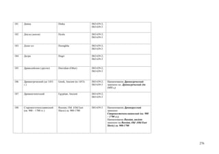 181   Динка                      Dinka                      ISO 639-2;
                                                            ISO 639-3

182   Диула (дьюла)              Dyula                      ISO 639-2;
                                                            ISO 639-3


183   Дзонг-кэ                   Dzongkha                   ISO 639-2;
                                                            ISO 639-3

184   Догри                      Dogri                      ISO 639-2;
                                                            ISO 639-3


185   Дравидийские (другие)      Dravidian (Other)          ISO 639-2;
                                                            ISO 639-3



186   Древнегреческий (до 1453   Greek, Ancient (to 1453)   ISO 639-2;   Наименование Древнегреческий
      г.)                                                   ISO 639-3    заменено на Древнегреческий (до
                                                                         1453 г.)

187   Древнеегипетский           Egyptian, Ancient          ISO 639-2;
                                                            ISO 639-3



188   Старовосточнославянский    Russian, Old (Old East     ISO 639-3    Наименование Древнерусский
      (ок. 900 – 1700 гг.)       Slavic) ca. 900-1700                    заменено
                                                                         Старовосточнославянский (ок. 900
                                                                         – 1700 гг.).
                                                                         Наименование Russian, ancient
                                                                         заменено на Russian, Old (Old East
                                                                         Slavic) ca. 900-1700




                                                                                                              276
 