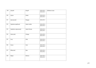 189   Догриб                Dogrib          ISO 639-2;   Добавлен язык
                                            ISO 639-3


190   Дуала                 Duala           ISO 639-2;
                                            ISO 639-3

191   Дунганский            Dungan          ISO 639-3


192   Еврейско-арабский     Judeo-Arabic    ISO 639-2;
                                            ISO 639-3


193   Еврейско-персидский   Judeo-Persian   ISO 639-2;
                                            ISO 639-3


194   Зенагский             Zenaga          ISO 639-2;
                                            ISO 639-3


195   Зулу                  Zulu            ISO 639-2;
                                            ISO 639-3


196   Зуньи                 Zuni            ISO 639-2;
                                            ISO 639-3


197   Ибанский              Iban            ISO 639-2;
                                            ISO 639-3


198   Иврит                 Hebrew          ISO 639-2;
                                            ISO 639-3




                                                                         277
 