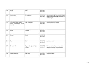199   Игбо                          Igbo                       ISO 639-2;
                                                               ISO 639-3


200   Иджо языки                    Ijo languages              ISO 639-2;   Наименование Ijo заменено на Иджо
                                                               ISO 639-5    языки Наименование Ijo заменено на
                                                                            Ijo languages


201   Жестовые языки (знаков        Sign Languages             ISO 639-2;   Добавлена группа языков
      языки, языки знаков, жестов                              ISO 639-5
      языки)



202   Идиш                          Yiddish                    ISO 639-2;
                                                               ISO 639-3


203   Илоко                         Iloko                      ISO 639-2;
                                                               ISO 639-3



204   Идо                           Ido                        ISO 639-2;   Добавлен язык
                                                               ISO 639-3


205   Ингушский                     Ingush (Ghalghay; Ingus;   ISO 639-2;   Наименование Ingush заменено на
                                    Galgay)                    ISO 639-3    Ingush (Ghalghay; Ingus; Galgay)




206   Инари-саамский                Inari Sami                 ISO 639-2;   Добавлен язык
                                                               ISO 639-3




                                                                                                                 278
 