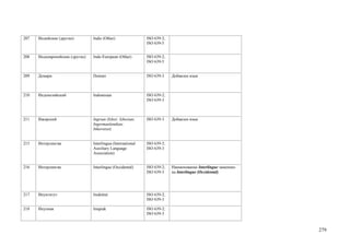 207   Индийские (другие)         Indic (Other)                ISO 639-2;
                                                              ISO 639-5


208   Индоевропейские (другие)   Indo-European (Other)        ISO 639-2;
                                                              ISO 639-5


209   Домари                     Domari                       ISO 639-3    Добавлен язык



210   Индонезийский              Indonesian                   ISO 639-2;
                                                              ISO 639-3



211   Ижорский                   Ingrian (Izhor; Izhorian;    ISO 639-3    Добавлен язык
                                 Ingermanlandian;
                                 Inkeroiset)


215   Интерлингва                Interlingua (International   ISO 639-2;
                                 Auxiliary Language           ISO 639-3
                                 Association)


216   Интерлингве                Interlingue (Occidental)     ISO 639-2;   Наименование Interlingue заменено
                                                              ISO 639-3    на Interlingue (Occidental)




217   Инуктитут                  Inuktitut                    ISO 639-2;
                                                              ISO 639-3

218   Инупиак                    Inupiak                      ISO 639-2;
                                                              ISO 639-3


                                                                                                               279
 