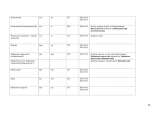 Итальянский                       ита   ita   235   ISO 639-2;
                                                    ISO 639-3


Ительменский (камчадальский)      ите   itl   240   ISO 639-3    Код ite заменен на код itl. Наименование
                                                                 Ительменский заменено на Ительменский
                                                                 (камчадальский)

Йоканьгско-саамский    (терско-   иок   sjt   244   ISO 639-3    Добавлен язык
саамский)


Йоруба                            йор   yor   245   ISO 639-2;
                                                    ISO 639-3


Кабардино-черкесский              каа   kbd   250   ISO 639-3    Код kad заменен на код kbd. Наименование
(кабардинский)                                                   Кабардино-черкесский заменено на Кабардино-
                                                                 черкесский (кабардинский)
Кабардинский см. Кабардино-                                      Добавлен вариант наименования Кабардинский
черкесский (кабардинский )


Кабильский                        каб   kab   251   ISO 639-2;
                                                    ISO 639-3


Кави                              каг   kaw   252   ISO 639-2;
                                                    ISO 639-3


Кавказские (другие)               кав   cau   253   ISO 639-2;
                                                    ISO 639-5




                                                                                                               28
 