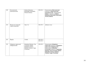 240   Ительменский           Itelmen (Itelymem;          ISO 639-3    Наименование Ительменский
      (камчадальский)        Kamchadal; Kamchatka;                    заменено на Ительменский
                             Western Itelmen)                         (камчадальский). Наименование
                                                                      Itelmen заменено на Itelmen
                                                                      (Itelymem; Kamchadal; Kamchatka;
                                                                      Western Itelmen)




244   Йоканьгско-саамский    Sami, Ter                   ISO 639-3    Добавлен язык
      (терско-саамский)




245   Йоруба                 Yoruba                      ISO 639-2;
                                                         ISO 639-3


250   Кабардино-черкесский   Kabardian (Beslenei; East   ISO 639-3    Наименование Кабардино-
      (кабардинский)         Circassian; Kabard,                      черкесский заменено на Кабардино-
                             Kabardino-Cherkes;                       черкесский (кабардинский).
                             Kabardo-Cherkess; Upper                  Наименование Kabardian
                             Circassian)                              (Circassian) заменено на Kabardian
                                                                      (Beslenei; East Circassian; Kabard;
                                                                      Kabardino-Cherkes; Kabardo-
                                                                      Cherkess; Upper Circassian)




                                                                                                            281
 
