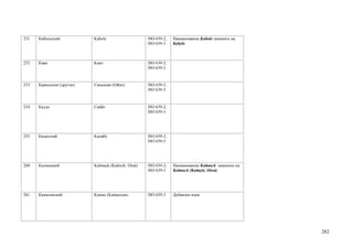 251   Кабильский            Kabyle                    ISO 639-2;   Наименование Kabule заменить на
                                                      ISO 639-3    Kabyle



252   Кави                  Kawi                      ISO 639-2;
                                                      ISO 639-3



253   Кавказские (другие)   Caucasian (Other)         ISO 639-2;
                                                      ISO 639-5



254   Каддо                 Caddo                     ISO 639-2;
                                                      ISO 639-3




255   Казахский             Kazakh                    ISO 639-2;
                                                      ISO 639-3




260   Калмыцкий             Kalmuck (Kalmyk; Oirat)   ISO 639-2;   Наименование Kalmuck заменено на
                                                      ISO 639-3    Kalmuck (Kalmyk; Oirat)




261   Камасинский           Kamas (Kamassian)         ISO 639-3    Добавлен язык




                                                                                                      282
 