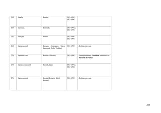 263   Камба            Kamba                      ISO 639-2;
                                                  ISO 639-3



265   Каннада          Kannada                    ISO 639-2;
                                                  ISO 639-3


267   Канури           Kanuri                     ISO 639-2;
                                                  ISO 639-3


268   Карагасский      Karagas (Karagass; Sayan   ISO 639-3    Добавлен язык
                       Samoyed; Tofa; Tofalar)


270   Караимский       Karaim (Karaite)           ISO 639-3    Наименование Karaitian заменено на
                                                               Karaim (Karaite)


275   Каракалпакский   Kara-Kalpak                ISO 639-2;
                                                  ISO 639-3




276   Каратинский      Karata (Karatin; Kirdi;    ISO 639-3    Добавлен язык
                       Karatai)




                                                                                                    283
 