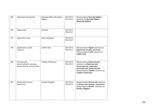 280   Карачаево-балкарский         Karachai-Balkar (Karachay-   ISO 639-2;   Наименование Karachai-Balkar
                                   Balkar)                      ISO 639-3    заменено на Karachai-Balkar
                                                                             (Karachay-Balkar)



285   Карельский                   Karelian                     ISO 639-2;
                                                                ISO 639-3


287   Каренские языки              Karen languages              ISO 639-2;
                                                                ISO 639-5



288   Карибский (галиби,           Galibi Carib                 ISO 639-2;   Наименование Кариб заменено на
      калинья)                                                  ISO 639-3    Карибский (галиби, калинья).
                                                                             Наименование Carib заменено на
                                                                             Galibi Carib



290   Каталанский                  Catalan (Valencian)          ISO 639-2;   Наименование Каталанский
      (валенсийский, каталано-                                  ISO 639-3    заменено на Каталанский
      валенсийский, каталонский)                                             (валенсийский, каталано-
                                                                             валенсийский, каталонский).
                                                                             Наименование Catalan заменено на
                                                                             Catalan (Valencian).




293   Качинский (цзинпо,           Kachin (Jingpho)             ISO 639-2;   Наименование Качинский заменено
      чжингпхо)                                                 ISO 639-3    на Качинский (цзинпо, чжингпхо).
                                                                             Наименование Kachin заменено на
                                                                             Kachin (Jingpho)




                                                                                                                284
 