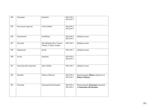 294   Кашмири                Kashmiri                     ISO 639-2;
                                                          ISO 639-3


295   Кельтские (другие)     Celtic (Other)               ISO 639-2;
                                                          ISO 639-5



296   Кашубский              Kashubian                    ISO 639-2;   Добавлен язык
                                                          ISO 639-3

297   Кетский                Ket (Imbatski-Ket; Yenisei   ISO 639-3    Добавлен язык
                             Ostyak; Yenisey Ostiak)

298   Керекский              Kerek                        ISO 639-3    Добавлен язык


300   Кечуа                  Quechua                      ISO 639-2;
                                                          ISO 639-3


301   Кильдинский саамский   Sami, Kildin                 ISO 639-3    Добавлен язык



302   Кикуйю                 Kikuyu (Gikuyu)              ISO 639-2;   Наименование Kikuyu заменено на
                                                          ISO 639-3    Kikuyu (Gikuyu)



303   Киньяма                Kuanyama (Kwanyama)          ISO 639-2;   Наименование Kuanyama заменено
                                                          ISO 639-3    на Kuanyama (Kwanyama)




                                                                                                         285
 