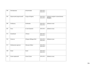 304   Киньяруанда               Kinyarwanda              ISO 639-2;
                                                         ISO 639-3



305   Киргизский (кыргызский)   Kyrgyz (Kirghiz)         ISO 639-2;   Добавлен вариант наименования
                                                         ISO 639-3    (Kirghiz)



306   Кимбунду                  Kimbundu                 ISO 639-2;   Добавлен язык
                                                         ISO 639-3


307   Киче                      K’iche’(Quiché)          ISO 639-3    Добавлен язык



315   Китайский                 Chinese                  ISO 639-2;
                                                         ISO 639-3


316   Клингон                   Klingon (tlhIngan-Hol)   ISO 639-2;   Добавлен язык
                                                         ISO 639-3



317   Койсанские (другие)       Khoisan (Other)          ISO 639-2;
                                                         ISO 639-5


320   Коми                      Komi                     ISO 639-2;
                                                         ISO 639-3


321   Коми-зырянский            Komi-Zyrian              ISO 639-3    Добавлен язык




                                                                                                      286
 