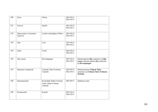340   Коса                   Xhosa                         ISO 639-2;
                                                           ISO 639-3


341   Кпелле                 Kpelle                        ISO 639-2;
                                                           ISO 639-3


342   Креольские и пиджины   Creoles and pidgins (Other)   ISO 639-2;
      (другие)                                             ISO 639-5


343   Кри                    Cree                          ISO 639-2;
                                                           ISO 639-3


344   Крик                   Creek                         ISO 639-2;
                                                           ISO 639-3


345   Кру языки              Kru languages                 ISO 639-2;   Наименование Кру заменено на Кру
                                                           ISO 639-5    языки. Наименование Kru заменено
                                                                        на Kru languages.


347   Крымско-татарский      Crimean Tatar (Crimean        ISO 639-2;   Наименование Crimean Tatar
                             Turkish)                      ISO 639-3    заменено на Crimean Tatar (Crimean
                                                                        Turkish)


348   Крымчакский            Krymchak (Judeo-Crimean       ISO 639-3    Добавлен язык
                             Tatar; Judeo-Crimean
                             Turkish)


349   Кумыкский              Kumyk                         ISO 639-2;
                                                           ISO 639-3




                                                                                                             288
 