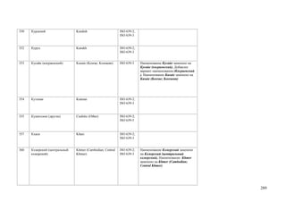 350   Курдский                 Kurdish                     ISO 639-2;
                                                           ISO 639-3


352   Курух                    Kurukh                      ISO 639-2;
                                                           ISO 639-3


353   Кусайе (косраенский)     Kusaie (Kosrae; Kosraean)   ISO 639-3    Наименование Кусайе заменено на
                                                                        Кусайе (косраенский). Добавлен
                                                                        вариант наименования (Косраенский
                                                                        ). Наименование Kusaie заменено на
                                                                        Kusaie (Kosrae; Kosraean)




354   Кутенаи                  Kutenai                     ISO 639-2;
                                                           ISO 639-3


355   Кушитские (другие)       Cushitic (Other)            ISO 639-2;
                                                           ISO 639-5



357   Кхаси                    Khasi                       ISO 639-2;
                                                           ISO 639-3


360   Кхмерский (центральный   Khmer (Cambodian; Central   ISO 639-2;   Наименование Кхмерский заменено
      кхмерский)               Khmer)                      ISO 639-3    на Кхмерский (центральный
                                                                        кхмерский). Наименование Khmer
                                                                        заменено на Khmer (Cambodian;
                                                                        Central Khmer)




                                                                                                             289
 