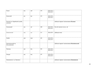 Каддо                            кад   cad   254   ISO 639-2;
                                                   ISO 639-3


Казахский                        каз   kaz   255   ISO 639-2;
                                                   ISO 639-3


Калинья см. Карибский (галиби,                                  Добавлен вариант наименования Калинья
калинья)


Калмыцкий                        кал   xal   260   ISO 639-2;   Код kal заменен на код xal
                                                   ISO 639-3


Камасинский                      кмс   xas   261   ISO 639-3    Добавлен язык



Камба                            кам   kam   263   ISO 639-2;
                                                   ISO 639-3


Камчадальский см.                                               Добавлен вариант наименования Камчадальский
Ительменский


Каннада                          кан   kan   265   ISO 639-2;
                                                   ISO 639-3


Канури                           кау   kau   267   ISO 639-2;
                                                   ISO 639-3


Капампанган см. Пампанга                                        Добавлен вариант наименования Капампанган


                                                                                                              29
 