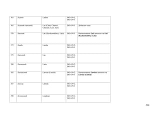363   Ладино              Ladino                      ISO 639-2;
                                                      ISO 639-3


365   Лазский (чанский)   Laz (Chan; Chanuri;         ISO 639-3    Добавлен язык
                          Chanzan; Laze; Zan)


370   Лакский             Lak (Kazikumukhtsy; Laki)   ISO 639-3    Наименование Lak заменено на Lak
                                                                   (Kazikumukhtsy; Laki)



373   Ламба               Lamba                       ISO 639-2;
                                                      ISO 639-3



375   Лаосский            Lao                         ISO 639-2;
                                                      ISO 639-3


380   Латинский           Latin                       ISO 639-2;
                                                      ISO 639-3


385   Латышский           Latvian (Lettish)           ISO 639-2;   Наименование Latvian заменено на
                                                      ISO 639-3    Latvian (Lettish)



387   Лахнда              Lahnda                      ISO 639-2;
                                                      ISO 639-3




390   Лезгинский          Lezghian                    ISO 639-2;
                                                      ISO 639-3


                                                                                                      290
 