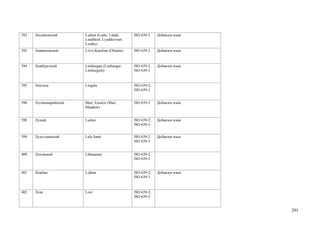 392   Людиковский       Ludian (Ludic; Lüüdi;      ISO 639-3    Добавлен язык
                        Luudikiel; Lyudikovian;
                        Lyudic)
393   Ливвиковский      Livvi-Karelian (Olonets)   ISO 639-3    Добавлен язык



394   Лимбургский       Limburgan (Limburger;      ISO 639-2;   Добавлен язык
                        Limburgish)                ISO 639-3


395   Лингала           Lingala                    ISO 639-2;
                                                   ISO 639-3


396   Луговомарийский   Mari, Eastern (Mari,       ISO 639-3    Добавлен язык
                        Meadow)


398   Лушай             Lushai                     ISO 639-2;   Добавлен язык
                                                   ISO 639-3


399   Луле-саамский     Lule Sami                  ISO 639-2;   Добавлен язык
                                                   ISO 639-3


400   Литовский         Lithuanian                 ISO 639-2;
                                                   ISO 639-3


401   Ложбан            Lojban                     ISO 639-2;   Добавлен язык
                                                   ISO 639-3



402   Лози              Lozi                       ISO 639-2;
                                                   ISO 639-3


                                                                                291
 