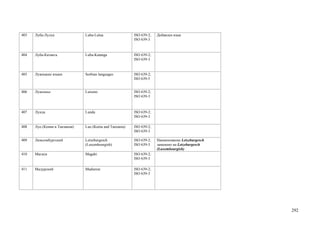 403   Луба-Лулуа               Luba-Lulua                 ISO 639-2;   Добавлен язык
                                                          ISO 639-3



404   Луба-Катанга             Luba-Katanga               ISO 639-2;
                                                          ISO 639-3


405   Лужицкие языки           Sorbian languages          ISO 639-2;
                                                          ISO 639-5


406   Луисеньо                 Luiseno                    ISO 639-2;
                                                          ISO 639-3



407   Лунда                    Lunda                      ISO 639-2;
                                                          ISO 639-3

408   Луо (Кения и Танзания)   Luo (Kenia and Tanzania)   ISO 639-2;
                                                          ISO 639-3

409   Люксембургский           Letzeburgesch              ISO 639-2;   Наименование Letzeburgesch
                               (Luxembourgish)            ISO 639-3    заменено на Letzeburgesch
                                                                       (Luxembourgish)
410   Магахи                   Magahi                     ISO 639-2;
                                                          ISO 639-3

411   Мадурский                Madurese                   ISO 639-2;
                                                          ISO 639-3




                                                                                                    292
 