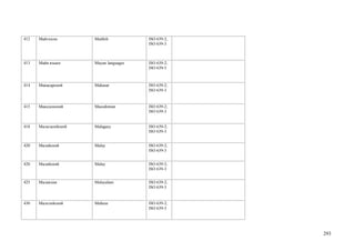 412   Майтхили        Maithili          ISO 639-2;
                                        ISO 639-3



413   Майя языки      Mayan languages   ISO 639-2;
                                        ISO 639-5



414   Макасарский     Makasar           ISO 639-2;
                                        ISO 639-3


415   Македонский     Macedonian        ISO 639-2;
                                        ISO 639-3


418   Малагасийский   Malagasy          ISO 639-2;
                                        ISO 639-3


420   Малайский       Malay             ISO 639-2;
                                        ISO 639-3


420   Малайский       Malay             ISO 639-2;
                                        ISO 639-3


425   Малаялам        Malayalam         ISO 639-2;
                                        ISO 639-3


430   Мальтийский     Maltese           ISO 639-2;
                                        ISO 639-3




                                                     293
 