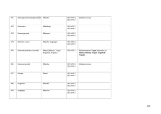 431   Мандарский (мандарезский)   Mandar                  ISO 639-2;   Добавлен язык
                                                          ISO 639-3


432   Мандинго                    Mandingo                ISO 639-2;
                                                          ISO 639-3

433   Манипурский                 Manipuri                ISO 639-2;
                                                          ISO 639-3


434   Манобо языки                Manobo languages        ISO 639-2;
                                                          ISO 639-5


435   Мансийский (вогульский)     Mansi (Mansiy; Vogul;   ISO 639-3    Наименование Vogul заменено на
                                  Vogulich; Voguly)                    Mansi (Mansiy; Vogul; Vogulich;
                                                                       Voguly)



436   Маньчжурский                Manchu                  ISO 639-2;   Добавлен язык
                                                          ISO 639-3


437   Маори                       Maori                   ISO 639-2;
                                                          ISO 639-3



440   Маратхи                     Marathi                 ISO 639-2;
                                                          ISO 639-3

443   Марвари                     Marwari                 ISO 639-2;
                                                          ISO 639-3




                                                                                                         294
 