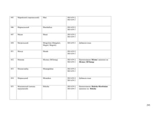 445   Марийский (черемисский)   Mari                     ISO 639-2;
                                                         ISO 639-3



446   Маршальский               Marshallese              ISO 639-2;
                                                         ISO 639-3

447   Масаи                     Masai                    ISO 639-2;
                                                         ISO 639-3


450   Мегрельский               Mingrelian (Margaluri;   ISO 639-3    Добавлен язык
                                Megrel; Megruli)


451   Менде                     Mende                    ISO 639-2;
                                                         ISO 639-3


452   Микмак                    Micmac (Mi'kmaq)         ISO 639-2;   Наименование Micmac заменено на
                                                         ISO 639-3    Micmac (Mi'kmaq)


453   Минангкабау               Minangkabau              ISO 639-2;
                                                         ISO 639-3


454   Мирандский                Mirandese                ISO 639-2;   Добавлен язык
                                                         ISO 639-3


455   Мокшанский (мокша-        Moksha                   ISO 639-2;   Наименование Moksha-Mordvinian
      мордовский).                                       ISO 639-3    заменено на Moksha




                                                                                                        295
 