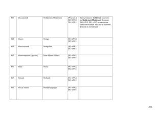 460   Молдавский              Moldavian (Moldovan)   Отменен в    Наименование Moldavian заменено
                                                     ISO 639-2;   на Moldavian (Moldovan). Вопреки
                                                     ISO 639-3    ISO 639-2; ISO 639-3 оставлен как
                                                                  самостоятельный язык из-за наличия
                                                                  фондов на этом языке




462   Монго                   Mongo                  ISO 639-2;
                                                     ISO 639-3

463   Монгольский             Mongolian              ISO 639-2;
                                                     ISO 639-3


465   Монкхмерские (другие)   Mon-Khmer (Other)      ISO 639-2;
                                                     ISO 639-5



466   Моси                    Mossi                  ISO 639-2;
                                                     ISO 639-3



467   Мохаук                  Mohawk                 ISO 639-2;
                                                     ISO 639-3


468   Мунда языки             Munda languages        ISO 639-2;
                                                     ISO 639-5




                                                                                                       296
 