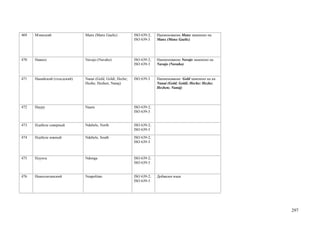 469   Мэнкский                Manx (Manx Gaelic)           ISO 639-2;   Наименование Manx заменено на
                                                           ISO 639-3    Manx (Manx Gaelic)




470   Навахо                  Navajo (Navaho)              ISO 639-2;   Наименование Navajo заменено на
                                                           ISO 639-3    Navajo (Navaho)


471   Нанайский (гольдский)   Nanai (Gold; Goldi; Heche;   ISO 639-3    Наименование Gold заменено на на
                              Hezhe; Hezhen; Nanaj)                     Nanai (Gold; Goldi; Heche; Hezhe;
                                                                        Hezhen; Nanaj)




472   Науру                   Nauru                        ISO 639-2;
                                                           ISO 639-3


473   Ндебеле северный        Ndebele, North               ISO 639-2;
                                                           ISO 639-3

474   Ндебеле южный           Ndebele, South               ISO 639-2;
                                                           ISO 639-3



475   Ндунга                  Ndonga                       ISO 639-2;
                                                           ISO 639-3


476   Неаполитанский          Neapolitan                   ISO 639-2;   Добавлен язык
                                                           ISO 639-3




                                                                                                            297
 