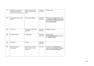 477   Неварский классический      Newari, Classical (Old       ISO 639-2;   Добавлен язык
      (невари классический,       Newari; Classical Nepal      ISO 639-3
      непал-бхаса классический)   Bhasa)



478   Неварский (невари, непал-   Newari (Nepal Bhasa)         ISO 639-2;   Наименование Неварский заменено
      бхаса)                                                   ISO 639-3    на Неварский (невари, непал-бхаса).
                                                                            Наименование Newari заменено на
                                                                            Newari (Nepal Bhasa)




479   Нет текста                  No linguistic content (Not   ISO 639-2;   Добавлена позиция
                                  applicable)                  ISO 639-3


480   Неопределимый               Undetermined                 ISO 639-2;   Наименование
                                                               ISO 639-3    Неидентифицированный заменено
                                                                            на Неопределимый



481   Немецкий                    German                       ISO 639-2;
                                                               ISO 639-3

482   Ненецкий (юрако-            Nenets (Nenec; Nenetsy;      ISO 639-3    Наименование Yurak-Samoyed
      самоедский)                 Nentse; Yurak; Yurak                      заменено на Nenets (Nenec; Nenetsy;
                                  Samoyed)                                  Nentse; Yurak; Yurak Samoyed)




                                                                                                                  298
 