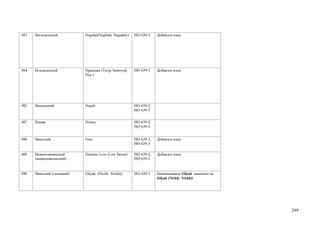483   Негидальский          Negidal(Neghida; Negidaly)   ISO 639-3    Добавлен язык




484   Нганасанский          Nganasan (Tavgi Samoyed;     ISO 639-3    Добавлен язык
                            Nya )




485   Непальский            Nepali                       ISO 639-2;
                                                         ISO 639-3


487   Нзима                 Nzima                        ISO 639-2;
                                                         ISO 639-3


488   Ниасский              Nias                         ISO 639-2;   Добавлен язык
                                                         ISO 639-3

489   Нижнегерманский       German, Low (Low Saxon)      ISO 639-2;   Добавлен язык
      (нижнесаксонский)                                  ISO 639-3


490   Нивхский (гиляцкий)   Gilyak (Nivkh; Nivkhi)       ISO 639-3    Наименование Gilyak заменено на
                                                                      Gilyak (Nivkh; Nivkhi)




                                                                                                        299
 