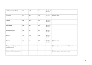 Австронезийские (другие)       авс   map   017   ISO 639-2;
                                                 ISO 639-5


Агульский                      агу   agx   006   ISO 639-3    Добавлен язык



Адангме                        ада   ada   018   ISO 639-2;
                                                 ISO 639-3


Адыгейский                     ады   ady   020   ISO 639-2;
                                                 ISO 639-3


Азербайджанский                азе   aze   025   ISO 639-2;
                                                 ISO 639-3


Аймара                         айм   aym   026   ISO 639-2;
                                                 ISO 639-3


Айнский                        айн   ain   024   ISO 639-2;   Добавлен язык
                                                 ISO 639-3


Айсорский см. Ассирийский                                     Добавлен вариант наименования Айсорский
новоарамейский


Акала см. Бабинский саамский                                  Добавлен вариант наименования Акала




                                                                                                        3
 