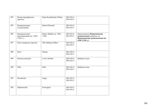 493   Нигер-кордофанские         Niger-Kordofanian (Other)   ISO 639-2;
      (другие)                                               ISO 639-5


495   Нидерландский              Dutch (Flemish)             ISO 639-2;
      (голландский)                                          ISO 639-3


496   Нидерландский              Dutch, Middle (ca. 1050–    ISO 639-2;   Наименование Нидерландский,
      средневековый (ок. 1050–   1350)                       ISO 639-3    средневековый заменено на
      1350 гг.)                                                           Нидерландский средневековый (ок.
                                                                          1050–1350 гг.)
497   Нило-сахарские (другие)    Nilo-Saharan (Other)        ISO 639-2;
                                                             ISO 639-5


498   Ниуэ                       Niuean                      ISO 639-2;
                                                             ISO 639-3

499   Нижнелужицкий              Lower Sorbian               ISO 639-2;   Добавлен язык
                                                             ISO 639-3


500   Н'Ко                       N'Ko                        ISO 639-2;   Добавлен язык
                                                             ISO 639-3



505   Ногайский                  Nogai                       ISO 639-2;
                                                             ISO 639-3


506   Норвежский                 Norwegian                   ISO 639-2;
                                                             ISO 639-3




                                                                                                             300
 